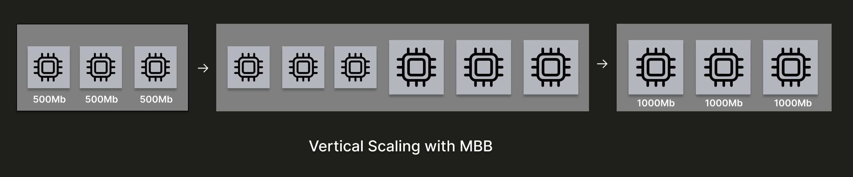 Пример диаграммы для кластера с 3 репл�иками, который вертикально масштабируется